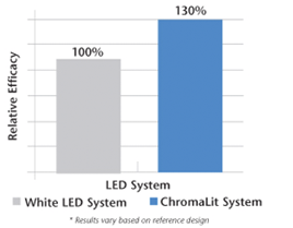 ChromaLit LED Lighting System Relative Efficacy